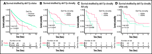 OS, stratified by del17p status and clonality. (A) OS in the entire cohort of patients tested for del17p. (B) OS in the group of all del17p+ patients with a reported clonality. (C-D) OS by del17p clonality stratified by race.