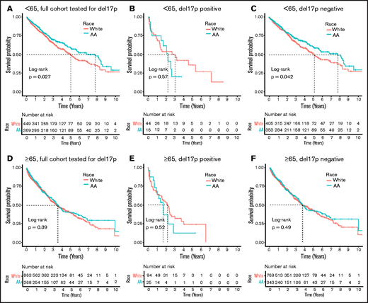 OS stratified by race. The upper row (A-C) shows OS in younger patients (<65 years old at diagnosis with MM), with and without del17p. The lower row (D-F) shows OS in older patients (≥65 years old at diagnosis with MM). The first column (A,D) shows OS in the full cohort of patients tested for del17p,and the other columns show OS in patients who are positive (B,E) and negative (C,F) for del17p.