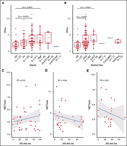 Induced NETosis rates in neutrophils from patients with MPN and healthy donors. (A) NETosis rates in MPN subgroups compared with those in healthy donors quantified by ELISA, and (B) driver gene mutations. Data are presented as x-fold of vehicle controls. Boxplots show the 25% and 75% quartiles and the median; overlayed dot plots indicate individual measurements. P values were Benjamin-Hochberg (BH) corrected. Correlation of NETosis rates with JAK2 allelic burden according to MPN subgroup for (C) PV, (D) ET, and (E) MF. Dots represent single measurements, allelic load is shown as a percentage, and NETosis is shown as x-fold of vehicle controls.