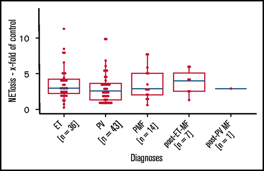 Induced NETosis rates in JAK2-mutated patients from all MPN subtypes. NETosis rates between MPN subgroups of JAK2-mutated patients were quantified by ELISA. Data are presented as x-fold of vehicle controls. P values were determined by a Dunn test and were BH corrected. Boxplots show the 25% and 75% quartiles and the median; overlayed dot plots indicate individual measurements.