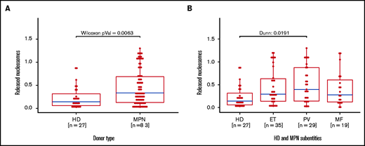 Increased free nucleosomes in serum samples from MPN patients and healthy donors. Free nucleosomes were quantified by ELISA in serum samples from (A) MPN patients and healthy donors and (B) healthy donors and MPN patients (n = 83) according to MPN subtype. Data are presented as x-fold referring to positive control. Boxplots show the 25% and 75% quartiles and the median; overlayed dot plots indicate individual measurements. MF, myelofibrosis.
