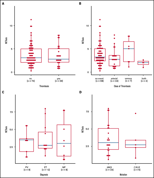 Induced NETosis rates according to history of thrombotic events. (A) NETosis rates in patients with (yes) and without (no) a history of thrombosis. (B) NETosis rates in patients with no thrombotic events or in patients with arterial and/or venous thrombotic events. (C) NETosis rates in patients with thrombotic events according to MPN subtype. (D) NETosis rates in patients with JAK2 or CALR mutations who had thrombotic events. Data are presented as x-fold of vehicle controls. Boxplots show the 25% and 75% quartiles and the median; overlayed dot plots indicate individual measurements.