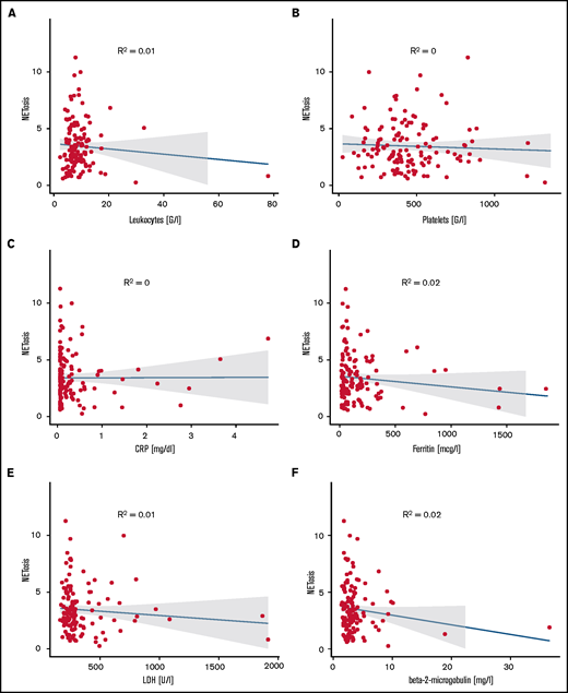 Correlation of NETosis with clinical variables. Panels show correlations of (A) leukocyte counts, (B) platelet counts, (C) C-reactive protein, (D) ferritin, (E) LDH, and (F) β2-microglobulin for MPN patients with measured induced NETosis. Dot plots indicate individual measurements. NETosis is shown as x-fold referring to vehicle-exposed controls.