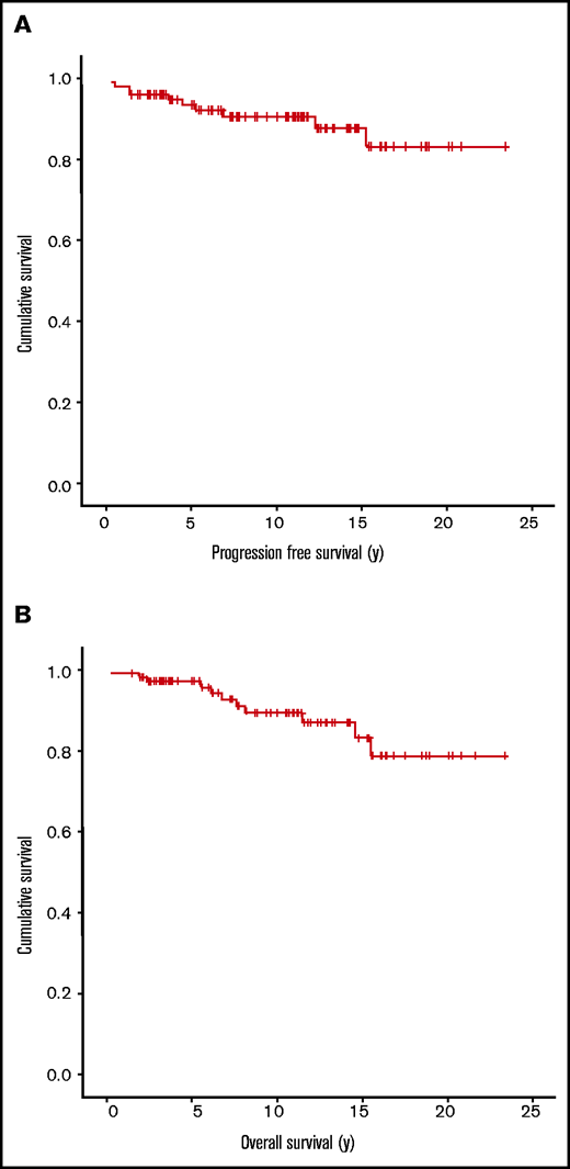 Kaplan-Meier curves for all the patients from 1995 to 2019 are shown. PFS (A) and OS (B) in limited-stage NLPHL patients (n = 99).