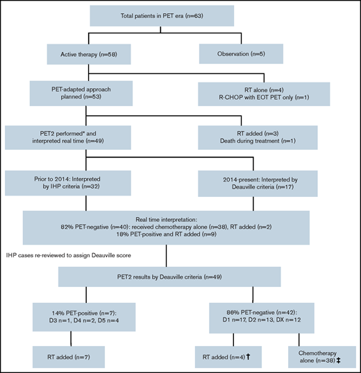 Overview of the PET-evaluated cohort and management by PET2 results. (*) A PET3 scan was performed after treatment with R-CHOP in 1 patient. (†) Two patients originally classified as positive by International Harmonization Project (IHP) interpretation were later changed to negative after re-review by Deauville criteria (DX, D2), accounting for 2 of 4 patients who received RT in the PET-negative group. The remaining 2 patients switched to RT because of chemotherapy toxicity. (‡) The majority of patients (35 of 38) received 2 additional cycles of ABVD (AVD in 5 patients). The remaining patients declined further chemotherapy after 3 cycles (ABVD in 2 patients and R-CHOP in 1 patient). EOT, end of treatment.
