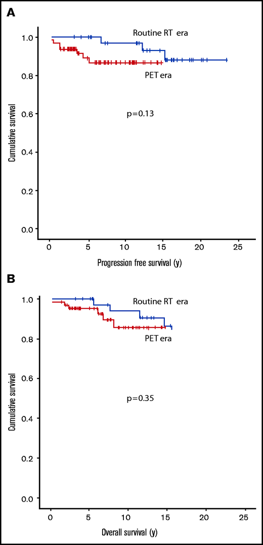 Kaplan-Meier curves for each treatment era are shown. PFS (A) and OS (B) in limited-stage NLPHL patients by treatment era (N = 99; routine RT era, n = 36; PET era, n = 63). There was no significant difference in PFS or OS by era comparison.