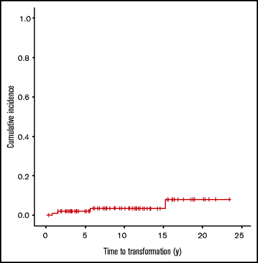 Time to transformation in limited-stage NLPHL patients (n = 99).