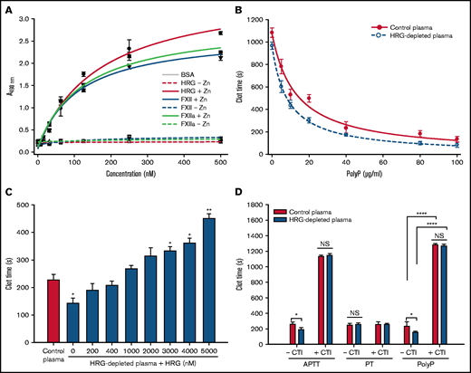 Interaction of HRG, FXII, and FXIIa with polyP and the effects of HRG on polyP-induced clotting. (A) b-polyP was immobilized in wells of a streptavidin-coated multi-well plate, and binding of BSA, HRG, FXII, and FXIIa was quantified in the absence or presence of 6 μM ZnCl2. Absorbance values for the associated ligand concentrations are plotted; the data were analyzed by nonlinear regression of a rectangular hyperbola (lines). Symbols represent mean ± standard deviation (SD) of 5 determinations. (B) Clotting after recalcification of control (closed circles with solid red line) or HRG-depleted human plasma (open circles with dashed blue line) in the absence or presence of polyP at the indicated concentrations was monitored by absorbance, and the clot time was calculated as the time to achieve half-maximum absorbance. Lines represent nonlinear regression analysis of the data. Symbols represent mean ± SD of 5 determinations. (C) polyP-induced clotting times in control (red bar) and HRG-depleted human plasma (blue bars) containing human HRG at the indicated concentrations were determined. Bars represent mean ± SD of 4 determinations. *P < .05, **P < .01 compared with normal pooled control plasma. (D) Control and HRG-depleted plasma were incubated with or without 1 μM CTI for 15 minutes followed by the addition of either aPTT-SP reagent, RecombiPlasTin reagent (Instrumentation Laboratory, Bedford, MA), or 40 μg/mL of polyP. Clotting was initiated with 26 mM CaCl2, and the clot time was calculated as the time to half maximum increase in absorbance. Bars represent mean ± SD of 4 determinations each done in duplicate. *P < .05, ****P < .001 comparison between control and HRG-depleted plasma as indicated by the lines. NS, not significant (analysis of variance, Holm-Šídákmethod); PT, prothrombin time.