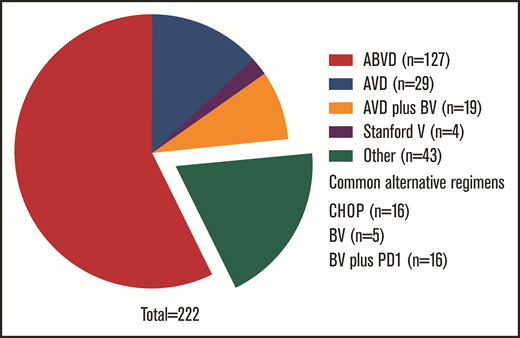 Frontline treatment regimens for stage II to IV disease. Common alternative regimens enumerated in figure; regimens used for less than 5 patients are not listed.