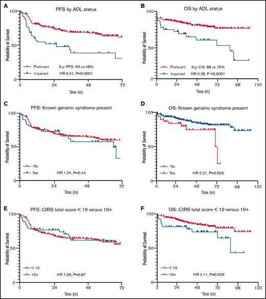 PFS and OS by geriatric fitness measures in stage II to IV disease. Time is listed in months for all figures. (A) PFS by ADL status. (B) OS by ADL status. (C) PFS by documented geriatric syndrome. (D) OS by documented geriatric syndrome. (E) PFS by CIRS-G total score. (F) OS by CIRS-G total score.