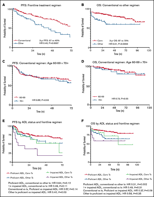 PFS and OS by frontline treatment regimen in stage II to IV disease. Time is listed in months for all figures. (A) PFS by frontline treatment regimen. (B) OS by frontline treatment regimen. (C) PFS in conventional (conv) regimen recipients age <70 vs ≥70 years. (D) OS in conv regimen recipients age <70 vs ≥70 years. (E) PFS by ADL status and frontline regimen. (F) OS by ADL status and frontline regimen. Tx, treatment.