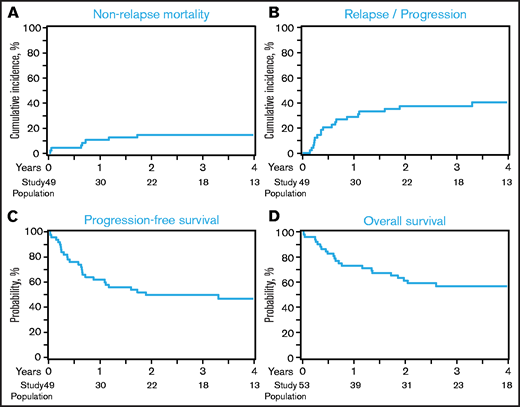 Outcomes after auto-HCT. (A) NRM. (B) Relapse/progression. (C) PFS. (D) OS. Histology at relapse (CLL/SLL vs DLBCL-RS) was not available; therefore, any relapse was considered a relapse and PFS event.