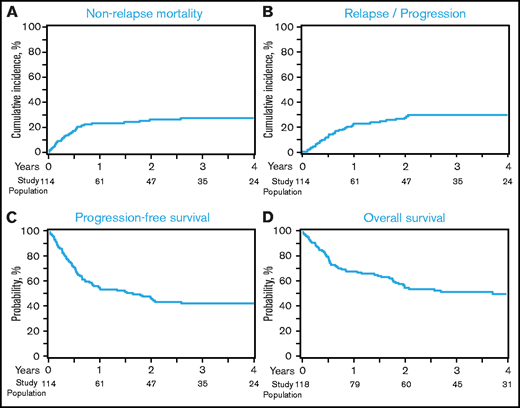 Outcomes after allo-HCT. (A) NRM. (B) Relapse/progression. (C) PFS. (D) OS. Histology at relapse (CLL/SLL vs DLBCL-RS) was not available; therefore, any relapse was considered a relapse and PFS event.