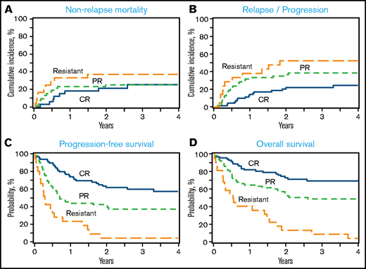 Outcomes after allo-HCT according to disease status at allo-HCT. (A) NRM. (B) Relapse/progression. (C) PFS. (D) OS. Histology at relapse (CLL/SLL vs DLBCL-RS) was not available; therefore, any relapse was considered a relapse and PFS event.