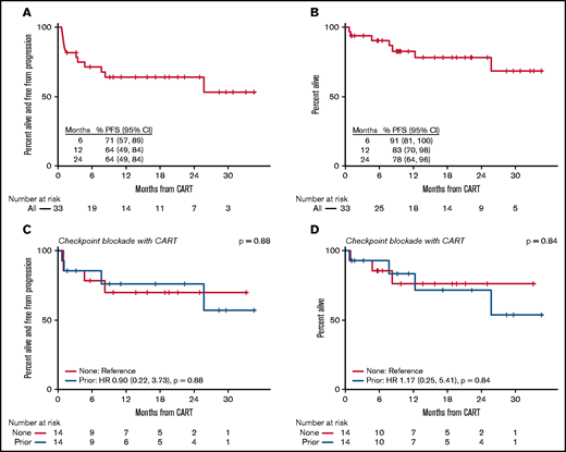 (A) PFS in patients with PMBCL treated with axi-cel. (B) OS in patients with PMBCL treated with axi-cel. (C) PFS among patients who received no checkpoint blockade or checkpoint blockade prior to axi-cel. (D) OS among patients who received no checkpoint blockade or checkpoint blockade prior to axi-cel .