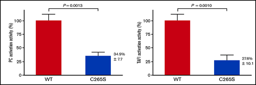 Activation of PC and thrombin-activatable fibrinolysis inhibitor (TAFI) by thrombin and cells expressing TM-WT or the TM-C265S mutant. (A) Cells expressing WT or C265S mutant TM were incubated with PC and thrombin at 37°C for 30 minutes before stopping the reaction by the addition of antithrombin and heparin. The amidolytic activity of activated PC was assayed using S-2366 (n = 3 experiments; mean ± SD). Nontransfected cells showed no detectable activity. (B) Cells expressing WT or C265S mutant TM were incubated with TAFI and thrombin at 37°C for 10 minutes before stopping the reaction by the addition of d-phenylalanyl-prolyl-arginyl chloromethyl ketone. The carboxypeptidase activity of activated TAFI was assayed using hippuryl-l-arginine (n = 3 experiments; mean ± SD). Nontransfected cells showed no detectable activity.