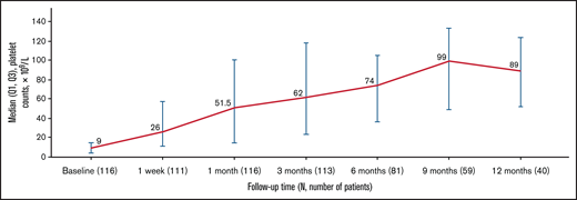 Median platelet counts during the course of eltrombopag treatment. Q1, first quartile.