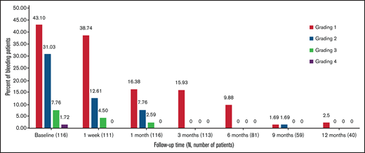 Percentage of patients with grade 1 to 4 bleeding symptoms.