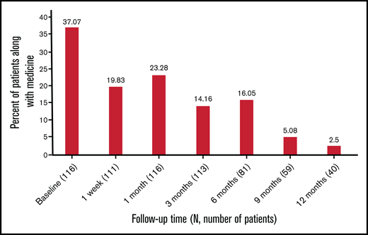 Percentage of patients who received concomitant medications.