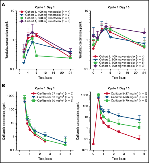 Plasma concentration-time profiles. Venetoclax (A) and carfilzomib (B).
