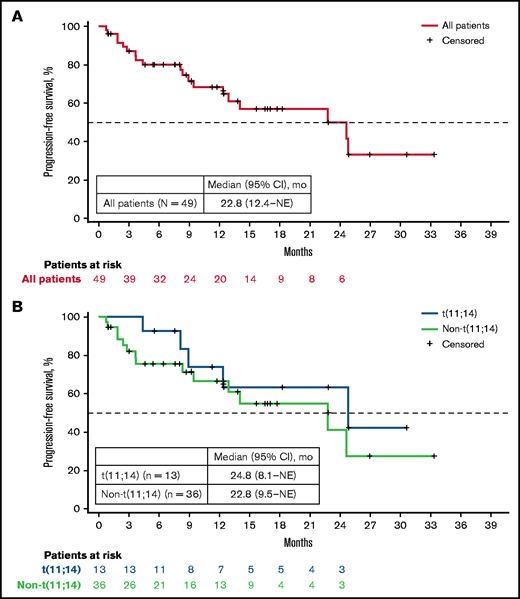 Progression-free survival. All patients (A) and patients by t(11;14) status (B).
