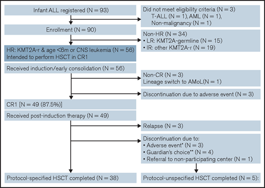 CONSORT flow diagram of the 56 MLL-10 HR patients. AMoL , acute monocytic leukemia; T-ALL, T-cell ALL.