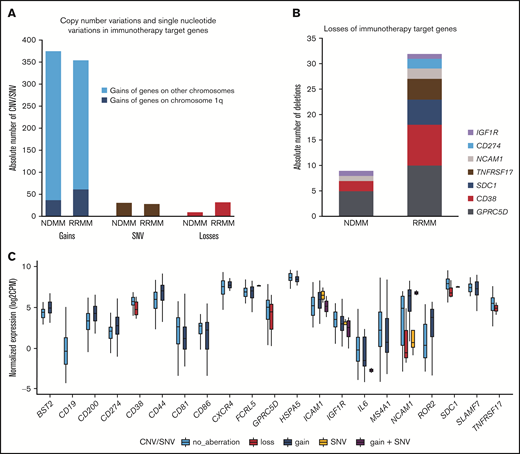 Overview on WGS and expression data for immunotherapy targets. (A) Gains, single-nucleotide variants (SNV), and deletions of 21 immunotherapy targets in 50 NDMM and 50 RRMM patients. (B) Deletions of target genes . (C) Expression of immunotherapy target genes in 44 NDMM and 28 RRMM patients. Box-and-whisker plot shows the minimum, the maximum, the sample median, and the interquartile range between the lower and upper quartiles. Depicted are gains of at least 3 patients and losses, SNVs, as well as copy number variation (CNV) (gains) accompanied by SNVs of at least 2 patients. CPM, counts per million.