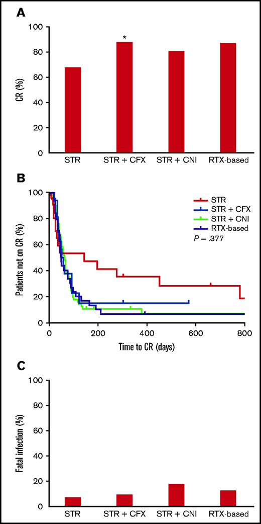 Outcomes according to immunosuppressive therapy. *<0.05 vs STR (Fisher’s exact test). Missing data were not considered. In the Kaplan-Meier curves of panel B, tick marks indicate patients whose data were censored by the time of last follow-up date. CFX, cyclophosphamide; CNI, calcineurin inhibitors; RTX, rituximab; STR, steroids.