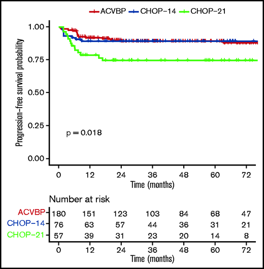 PFS according to ACVBP, CHOP14, and CHOP21 plus anti-CD20 treatment groups.