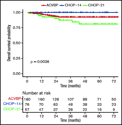 OS according to ACVBP, CHOP14, and CHOP21 plus anti-CD20 treatment groups.