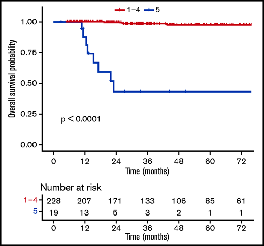 OS according to uptake levels (DS1-4 vs DS5) at the end of the first-line treatment.