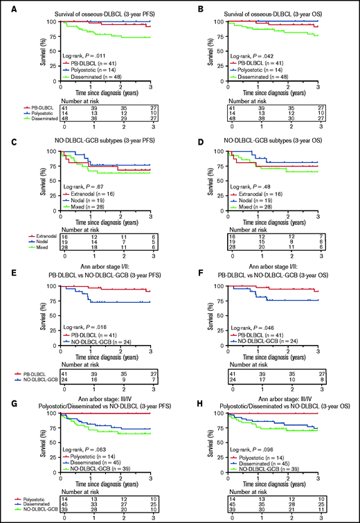 Three-year PFS and OS analysis for O-DLBCL and NO-DLBCL-GCB subentities. (A-B) Consistent with the prognostic importance of International Extranodal Lymphoma Study Group staging, PB-DLBCL and polyostotic-DLBCL displayed a significantly superior PFS and OS, compared with disseminated-DLBCL. (C-D) No significant difference in PFS or OS was shown for the subdivision of NO-DLBCL-GCB into extranodal, nodal, and mixed groups. (E-F) PB-DLBCL elucidated a significantly favorable PFS and OS, compared with equivalent Ann Arbor stage I/II NO-DLBCL-GCBs. (G-H) With respect to Ann Arbor stage III/IV, there was no difference in PFS or OS between disseminated-DLBCL and NO-DLBCL-GCB, although polyostotic-DLBCL showed improved survival.