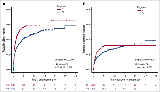 Time to ROR and RCR with Kd vs Vd in 2L. ROR (A); RCR (B).