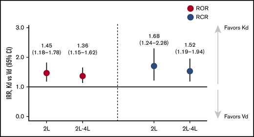 Relative likelihood of ROR and RCR in Kd-treated vs Vd-treated patients. IRRs and 95% CIs were calculated for ROR and RCR, using multivariate Cox proportional hazard models adjusted for the following baseline covariates: age, sex, race, ECOG PS, ISS stage, baseline renal function, bortezomib use in the first line, time from MM diagnosis to treatment line initiation, use of IV bisphosphonates, and baseline measurements of serum calcium, serum free light-chain ratio, LDH, and whole-blood hemoglobin.