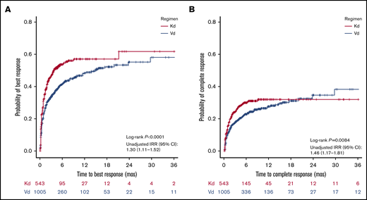 Time to ROR and RCR with Kd vs Vd in 2L-4L. ROR (A); RCR (B).