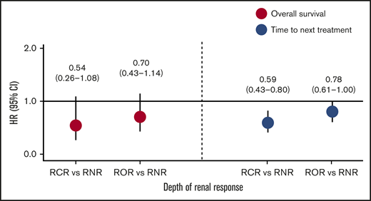 Cox model for OS and TTNT by depth of renal response. HR and 95% CI of combined Kd- and Vd-treated population at 2L.