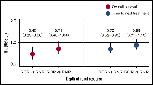 Cox model for OS and TTNT by depth of renal response. HR and 95% CI of combined Kd- and Vd-treated population at 2L-4L.