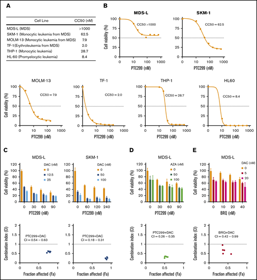 PTC299 and DNA-demethylating agents exert synergistic cytotoxic effects. (A) Summary of CC50 of PTC299 in AML and MDS cell lines. (B) CC50 plots of MDS and AML cells. Cells were treated with the indicated concentrations of PTC299 for 7 days in triplicate. CC50 was defined as the concentration required to reduce cell viability by 50%. Cell viability was determined by MTS assays. (C-E) MTS assays showing the viability of MDS cells treated with the indicated doses of (C) PTC299 and decitabine (DAC), (D) PTC299 and azacitidine (AZA), and (E) PTC299 and brequinar (BRQ) relative to the untreated control. Data are shown as mean ± SD (n = 3). Combination indexes (CI) are shown in the lower panel of each graph.