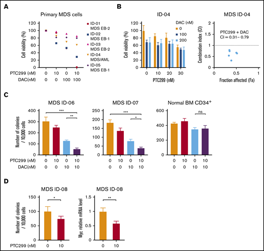 PTC299 and decitabine synergize on primary MDS cells. (A) MTS assays showing the viability of primary MDS cells treated with the indicated doses of PTC299 and/or DAC relative to the untreated control. CD34+ MDS cells were cultured in the presence of SCF, TPO, IL-3, GM-CSF, and FLT3 ligand. Cell growth was examined by MTS assays at 48 to 72 hours in culture. Each diagnosis was shown at the right of patient ID. MDS EB-1, MDS with excess blasts-1; MDS EB-2, MDS with excess blasts-2. (B) MTS assays showing the viability of primary MDS cells derived from ID-4 patient treated with the indicated doses of PTC299 in combination with the indicated doses of DAC relative to the untreated control (left). Combination indexes (CI) are in the right panel. (C) Colony formation by CD34+ MDS and normal BM cells treated with PTC299 and/or DAC in methylcellulose. The number of colonies were counted at day 10 of culture. (D) Colony formation by CD34+ MDS BM cells treated with PTC299 in methylcellulose. The number of colonies were counted at day 10 of culture (left). Quantitative RT-PCR analysis of c-MYC in MDS cells treated with 10 nM PTC299 for 48 hours. GAPHD was used to normalize the amount of input RNA. Data are shown as the mean ± SD. *P < .05, **P < .01, ***P < .001; ns, not significant by 1-way ANOVA.