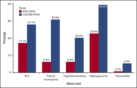 Comparison of select adverse events (grade 3-4) during induction (age group 16-21 years). ALT, alanine aminotransferase.
