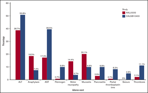 Comparison of select adverse events (grade 3-4) during postremission therapy (age group 16-21 years). ALT, alanine aminotransferase; AST, aspartate aminotransferase. *Decreased fibrinogen level.