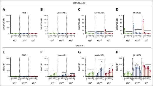 Anti-KEL antibodies induce complement fixation on KELlo, KELmed, and KELhiRBCs. (A-D) KELlo (green), KELmed (blue), and KELhi (red) RBCs were examined for active complement components (C3/C3b/iC3b) deposition by flow cytometry at 10 minutes, and 1, 2, 4, 6, and 24 hours posttransfusion into low, medium (med), or high (hi) αKEL immunized recipients. (E-H) KELlo (green), KELmed (blue), and KELhi (red) RBCs were examined for total complement component 3 (C3) deposition by flow cytometry at 10 minutes, and 1, 2, 4, 6, and 24 hours posttransfusion into low, medium (med), or high (hi) αKEL immunized recipients. *Significance indicated vs value at 10 minutes posttransfusion. P < .05. Error bars represent mean ± SEM. n = 5-7 mice per group. Each panel represents data reproduced 3 times.
