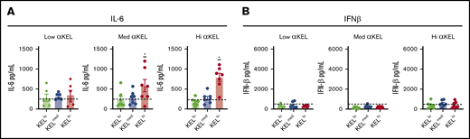 Inflammatory cytokines peak 2 hours posttransfusion. Cytokine analysis using flow cytometry evaluated serological IL-6 (A) and IFN-β (B) levels 2 hours posttransfusion with KELlo (green), KELmed (blue), or KELhi (red) RBCs into low (lo), medium (med), or high (hi) αKEL immunized mice. Baseline cytokine levels are represented by the hashed horizontal line in each graph. *IL-6 levels between KELhi RBC and KELmed or KELlo RBC transfusion, P < .01. Error bars represent mean ± SEM. n = 5-7 mice per group. Each panel represents data reproduced 2 times.
