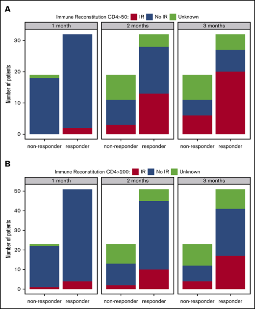 Response did not affect the achievement of either IR milestone at select time points. (A) Percentage of patients who achieved IR (CD4 ≥50 × 106/L) at different time points according to response (1-month P = .53; 2-month P = .12; 3-month P = .08). (B) Percentage of patients who achieved IR (CD4 ≥200 × 106/L) at different time points according to response (1-month P > .99; 2-month P = .33; 3-month P = .26).