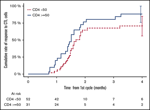Response to CMV-CTLs differs according to baseline CD4+counts. Cumulative rate of response to CMV-CTLs between baseline CD4 ≥50 × 106/L and baseline CD4 <50 × 106/L (P = .02).