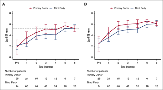 The log of CD4+and CD8+over time does not differ between donor types. (A) Mean and 95% CI for log of CD4+ over time by donor type. The dashed line represents the CD4 = 200 × 106/L threshold (P = .28). (B) Mean and 95% CI for log of CD8+ over time by donor type (P = .13).