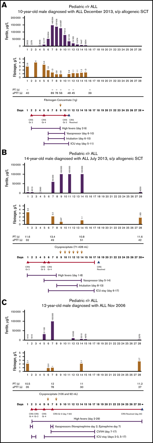 Time course of treatment of CRS-associated coagulopathy on patients treated with tisagenlecleucel. Patient 1 (A), patient 2 (B), patient 3 (C). Days after tisagenlecleucel infusion; day 1, infusion day. Arrows, the day of blood product replacement with fibrinogen concentrate; orange triangles, CRS onset by grade; blue triangles, CRS resolution. ALL, acute lymphoblastic leukemia; Gr, grade; ICU, intensive care unit; s/p, status post; SCT, stem cell transplantation.