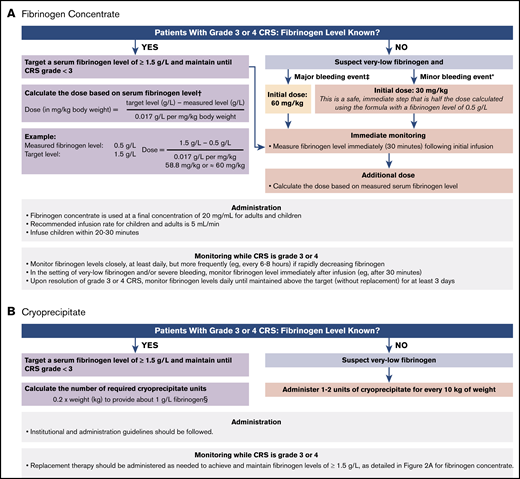 Guidelines for use of replacement to treat CRS-associated hypofibrinogenemia or coagulopathy. Fibrinogen concentrate (A), cryoprecipitate (B). *Minor bleeding events include epistaxis, intramuscular bleeding, and menorrhagia. †From RiaSTAP Prescribing Information.13 ‡Major bleeding events include head trauma and intracranial hemorrhage. For patients without bleeding, fibrinogen levels should be monitored and maintained at >1.5 g/L. §Each unit of cryoprecipitate contains at least 150 mg fibrinogen per unit. Two units of cryoprecipitate per 10 kg body weight generally increases fibrinogen concentration by 1 g/L, except in cases of DIC or continued bleeding with massive transfusion.