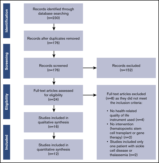 Flow of studies through the review according to the PRISMA guidelines.