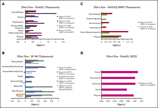 Summary of in health-related quality of life outcomes in patients. Patients with thalassemia using PedsQL (A), SF-36 (B), and World Health Organization Quality of Life Instruments (C). (D) Patients with SCD using PedsQL.